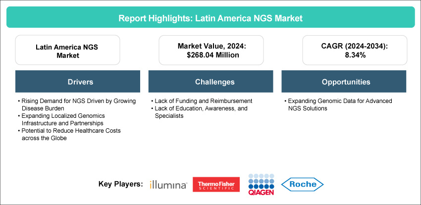 Latin America NGS Market